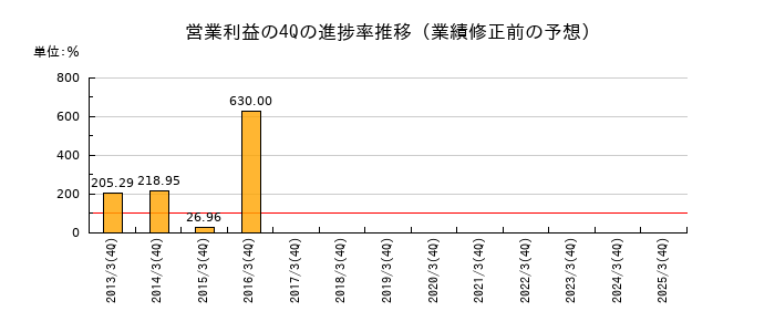 業績修正前の営業利益の4Q進捗率推移