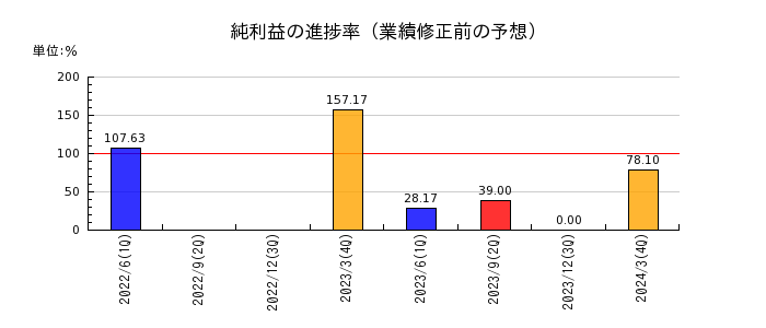 広島電鉄の純利益の進捗率