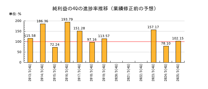 業績修正前の純利益の4Q進捗率推移