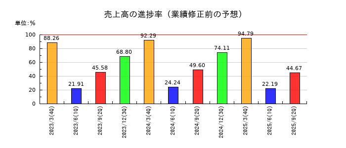 広島電鉄の売上高の進捗率