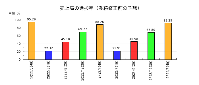 広島電鉄の売上高の進捗率