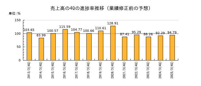 業績修正前の売上高の4Q進捗率推移