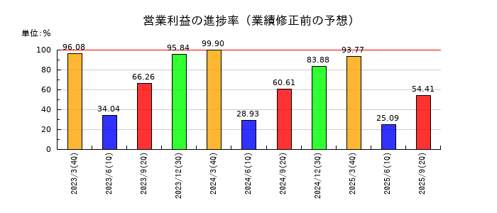 南総通運の営業利益の進捗率
