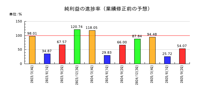 南総通運の純利益の進捗率