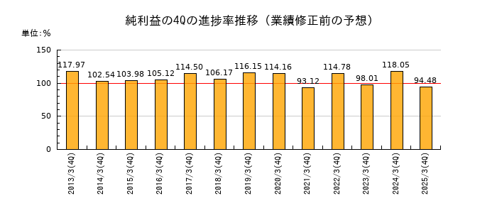 業績修正前の純利益の4Q進捗率推移