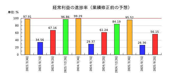 南総通運の経常利益の進捗率
