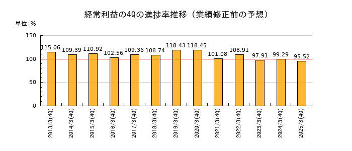 業績修正前の経常利益の4Q進捗率推移