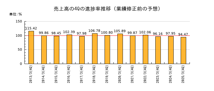 業績修正前の売上高の4Q進捗率推移