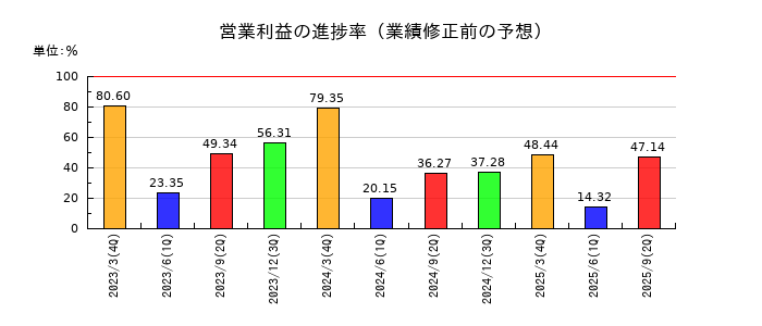 東部ネットワークの営業利益の進捗率