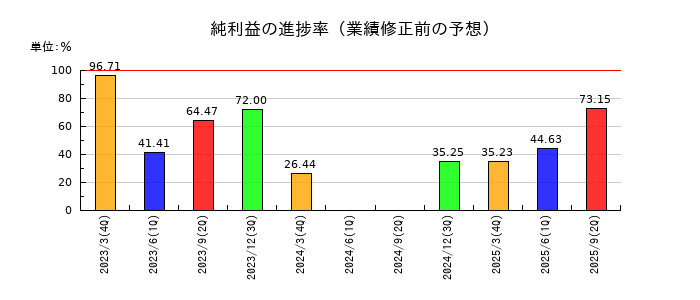 東部ネットワークの純利益の進捗率