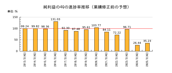 業績修正前の純利益の4Q進捗率推移