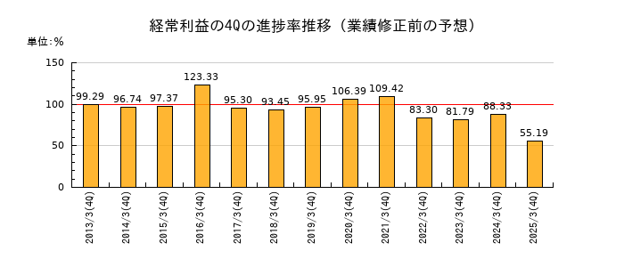 業績修正前の経常利益の4Q進捗率推移
