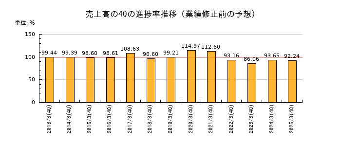 業績修正前の売上高の4Q進捗率推移