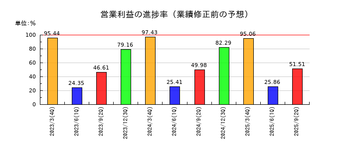 ハマキョウレックスの営業利益の進捗率