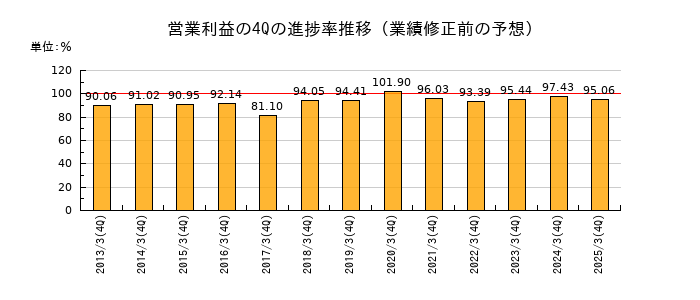 業績修正前の営業利益の4Q進捗率推移