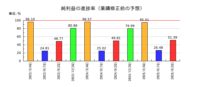 ハマキョウレックスの純利益の進捗率