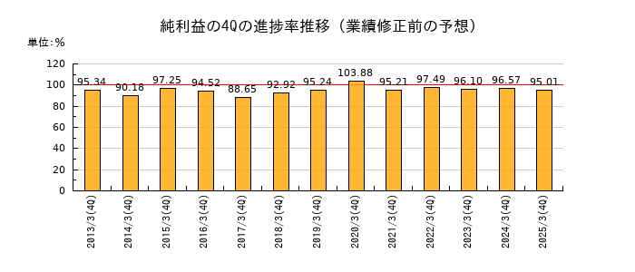 業績修正前の純利益の4Q進捗率推移