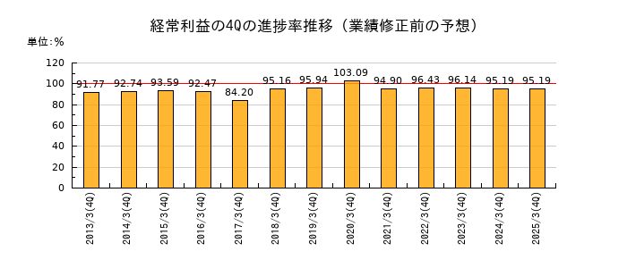 業績修正前の経常利益の4Q進捗率推移
