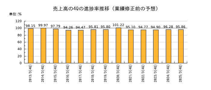 業績修正前の売上高の4Q進捗率推移