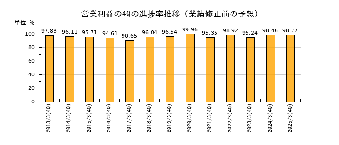 業績修正前の営業利益の4Q進捗率推移