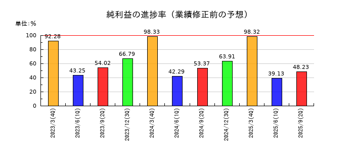 サカイ引越センターの純利益の進捗率