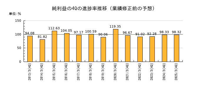 業績修正前の純利益の4Q進捗率推移