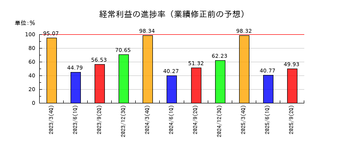サカイ引越センターの経常利益の進捗率