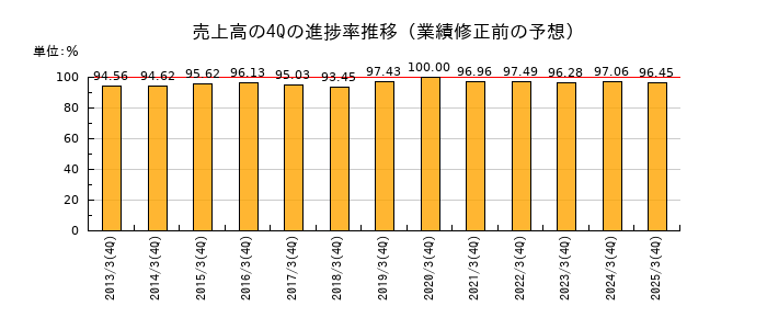 業績修正前の売上高の4Q進捗率推移