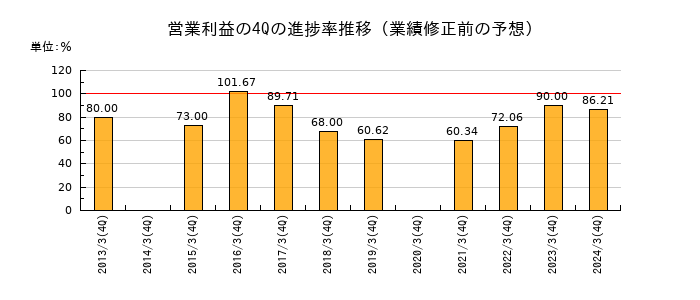 業績修正前の営業利益の4Q進捗率推移
