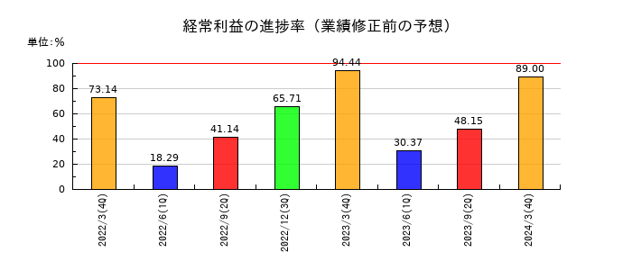 大宝運輸の経常利益の進捗率