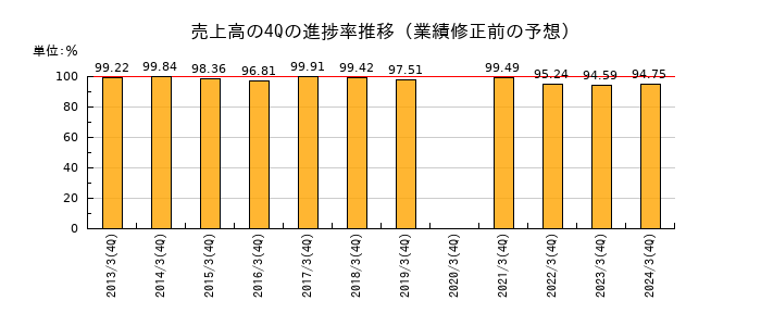 業績修正前の売上高の4Q進捗率推移