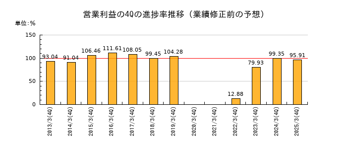 業績修正前の営業利益の4Q進捗率推移