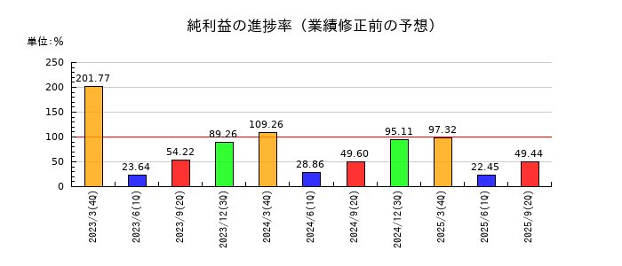 近鉄グループホールディングスの純利益の進捗率
