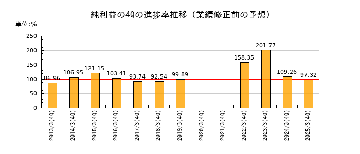 業績修正前の純利益の4Q進捗率推移