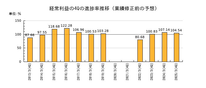 業績修正前の経常利益の4Q進捗率推移