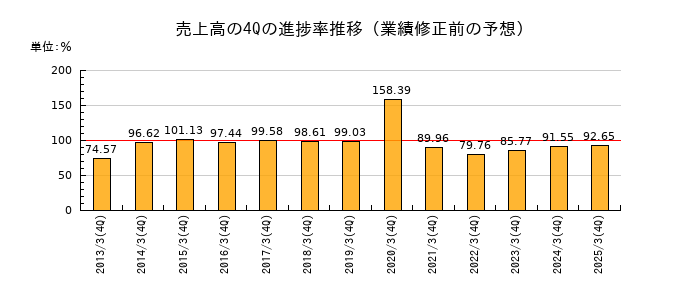 業績修正前の売上高の4Q進捗率推移