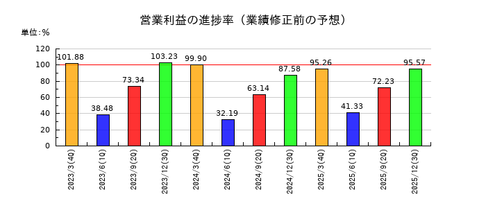 阪急阪神ホールディングスの営業利益の進捗率