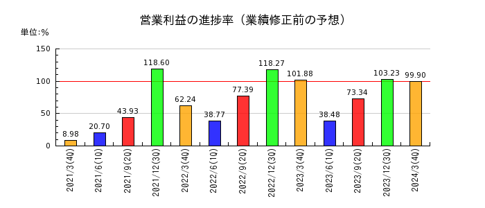 阪急阪神ホールディングスの営業利益の進捗率