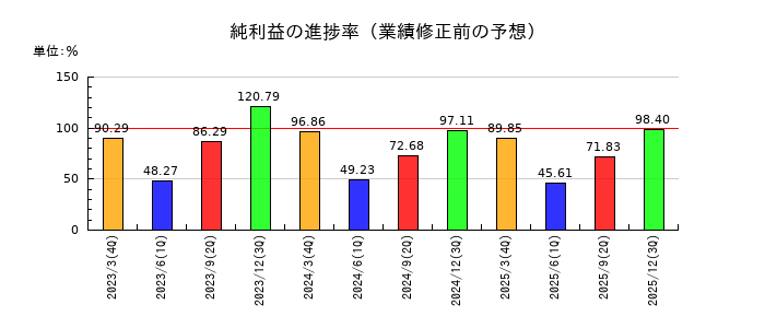 阪急阪神ホールディングスの純利益の進捗率