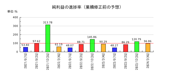 阪急阪神ホールディングスの純利益の進捗率