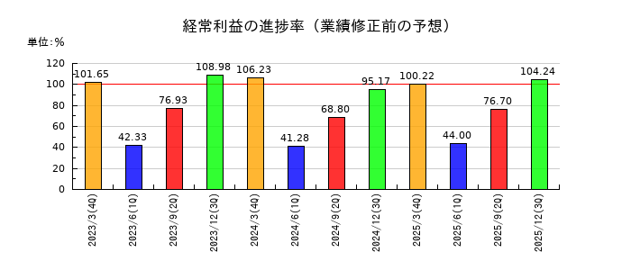阪急阪神ホールディングスの経常利益の進捗率