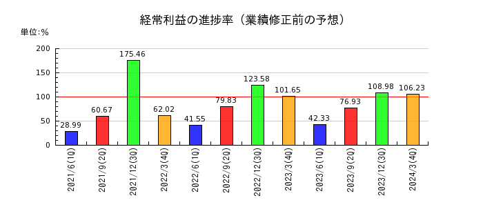 阪急阪神ホールディングスの経常利益の進捗率