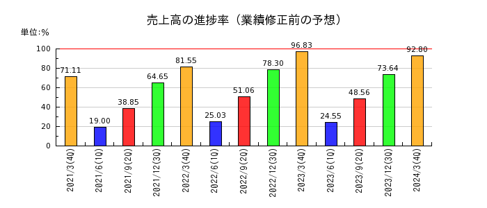 阪急阪神ホールディングスの売上高の進捗率