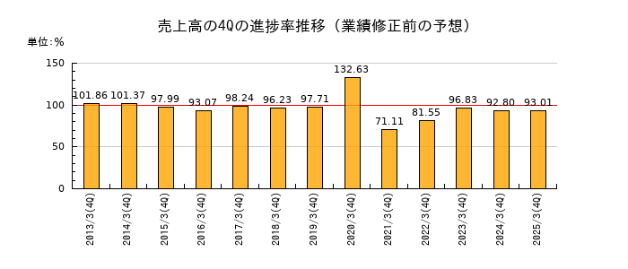 業績修正前の売上高の4Q進捗率推移