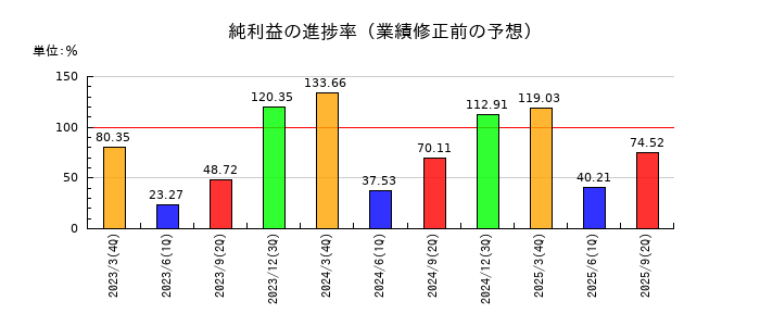 南海電気鉄道の純利益の進捗率