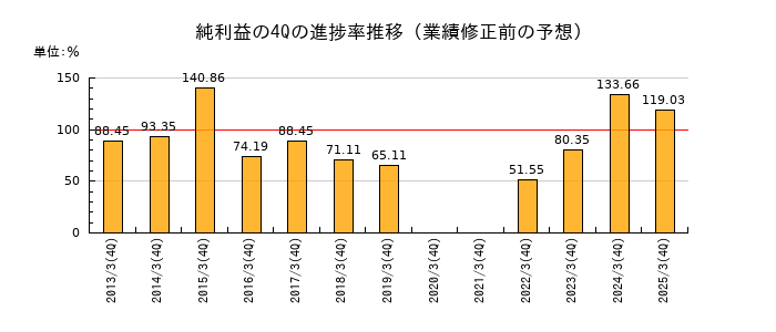 業績修正前の純利益の4Q進捗率推移