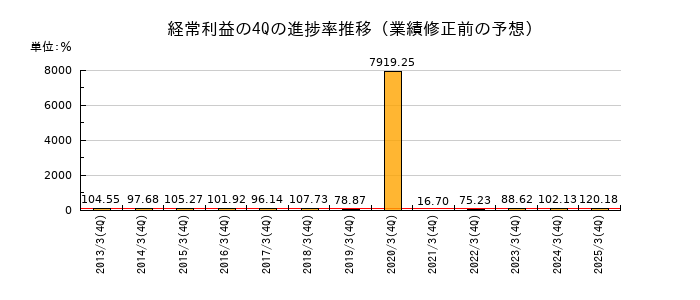 業績修正前の経常利益の4Q進捗率推移