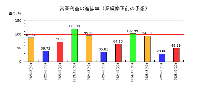 京阪ホールディングスの営業利益の進捗率