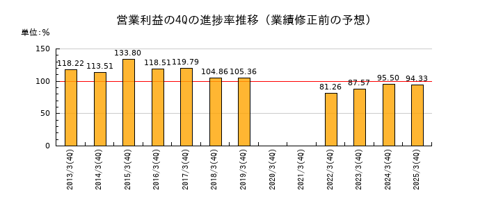 業績修正前の営業利益の4Q進捗率推移