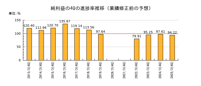 業績修正前の純利益の4Q進捗率推移